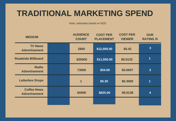 FTL Traditional Marketing Spend Graph